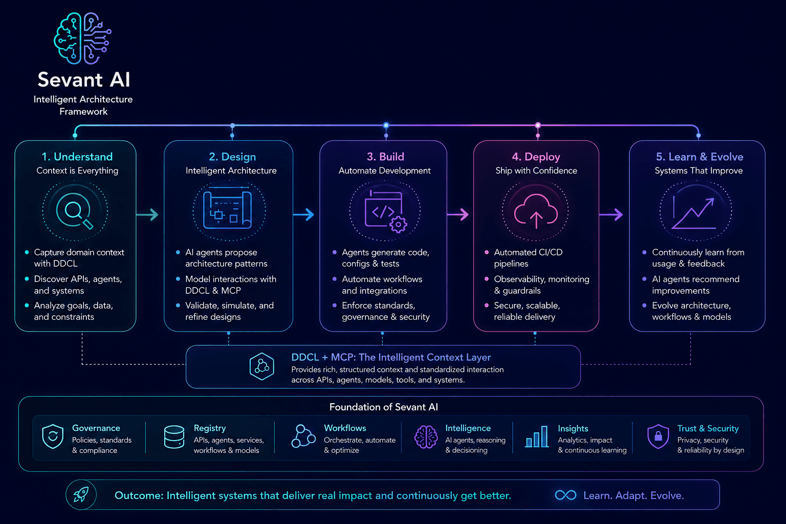 Sevant AI five-step process: understand, design, build, deploy, learn and evolve